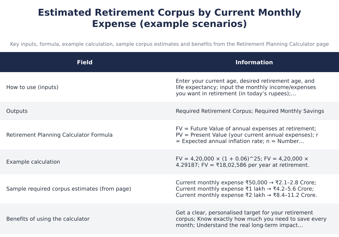 Estimated Retirement Corpus by Current Monthly Expense (example scenarios)