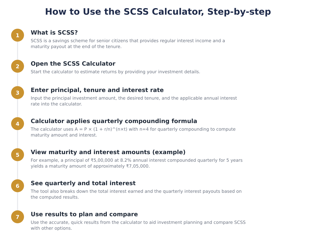 How to Use the SCSS Calculator, Step-by-step