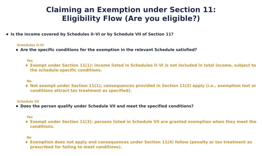 Claiming an Exemption under Section 11: Eligibility Flow (Are you eligible?)