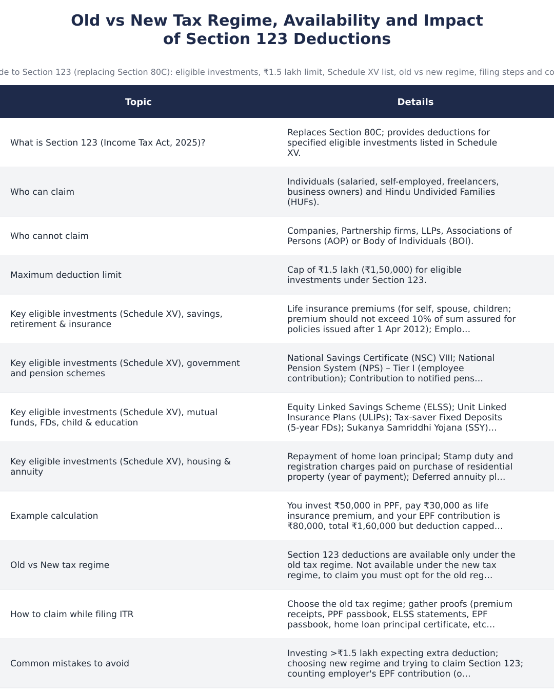 Old vs New Tax Regime, Availability and Impact of Section 123 Deductions