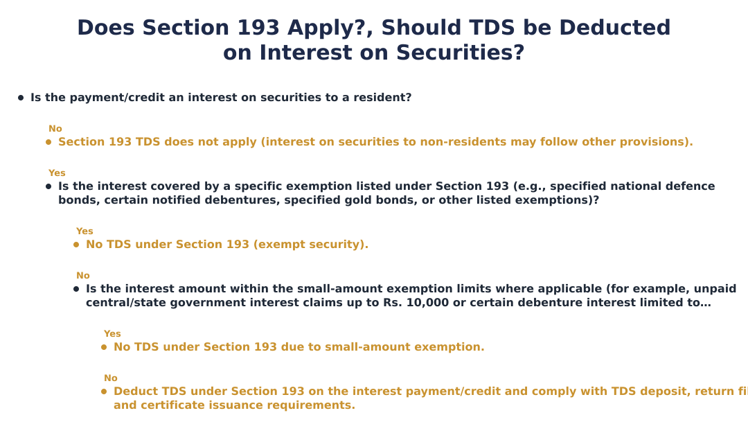 Does Section 193 Apply?, Should TDS be Deducted on Interest on Securities?
