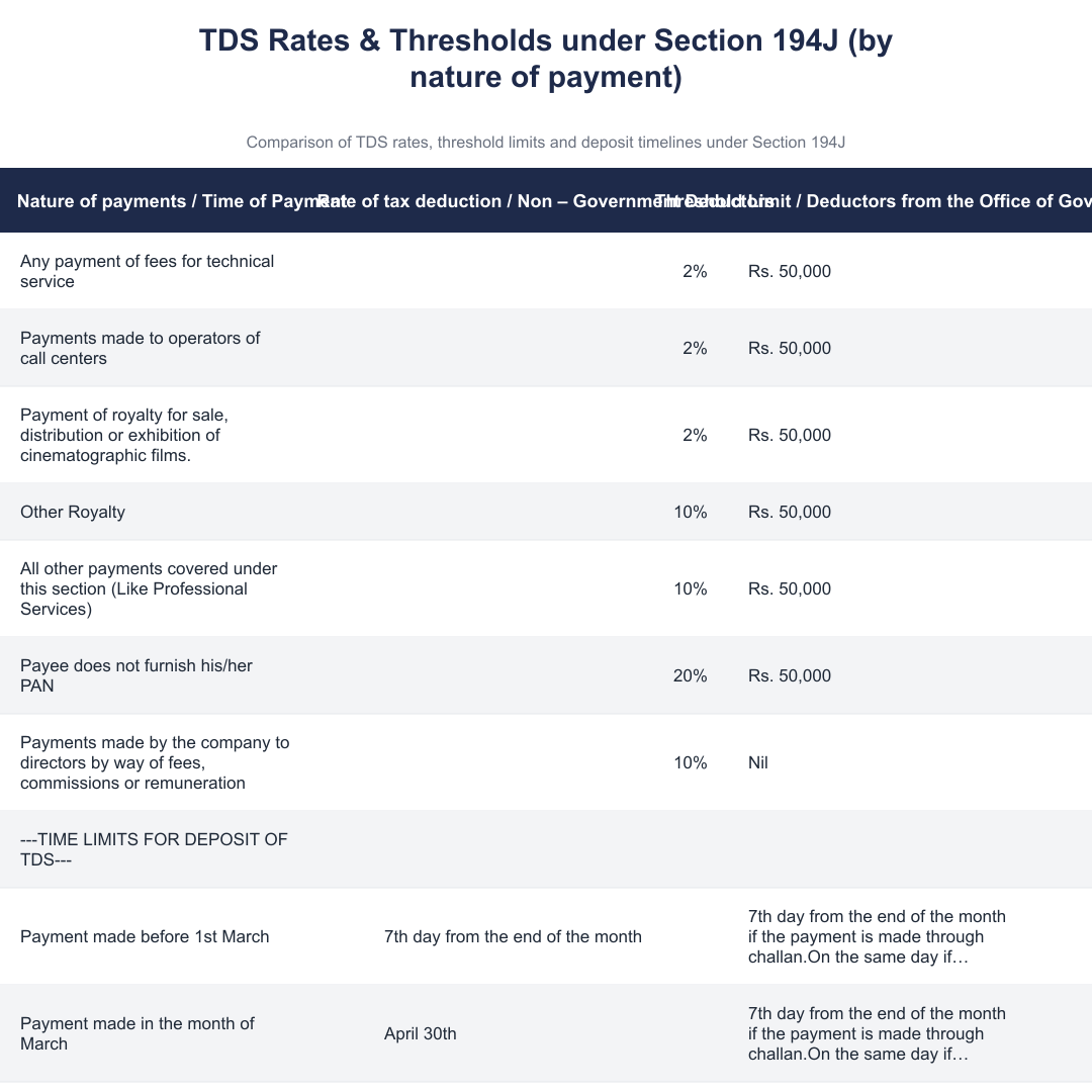 TDS Rates & Thresholds under Section 194J (by nature of payment)