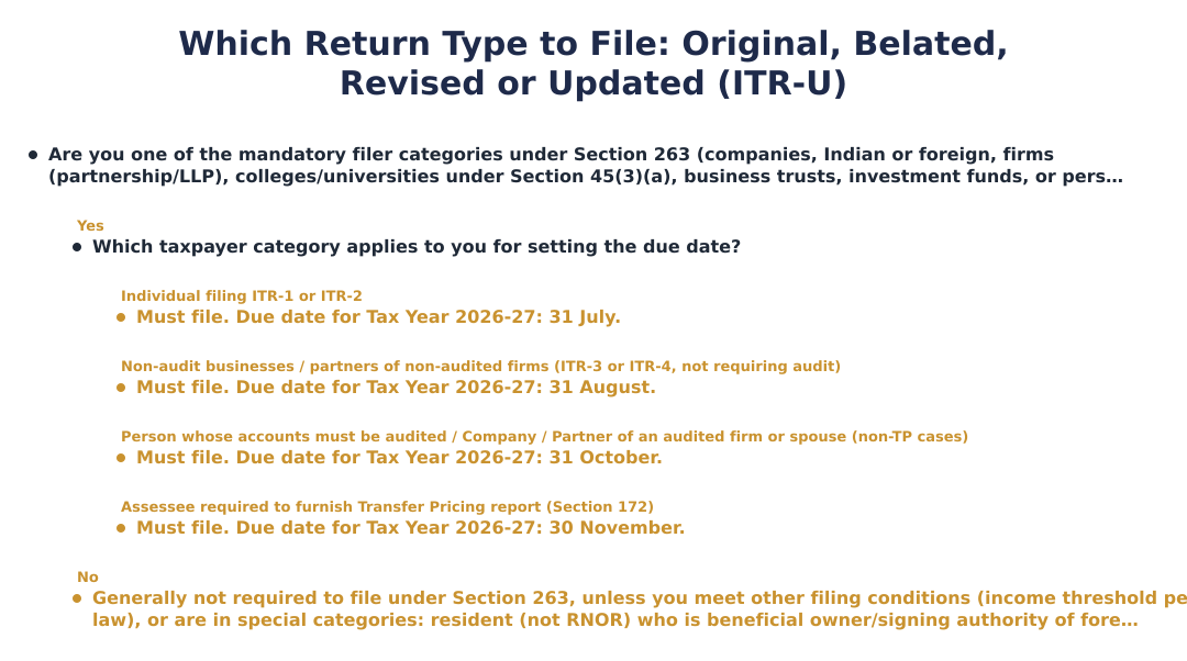 Which Return Type to File: Original, Belated, Revised or Updated (ITR-U)
