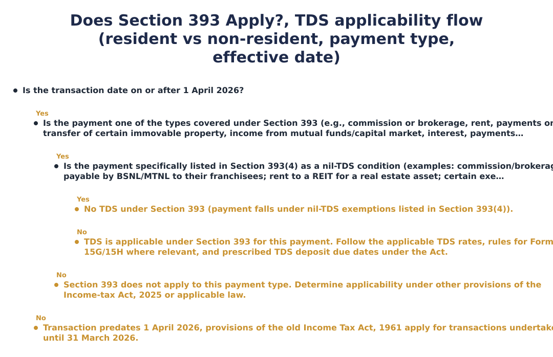 Does Section 393 Apply?, TDS applicability flow (resident vs non-resident, payment type, effective date)