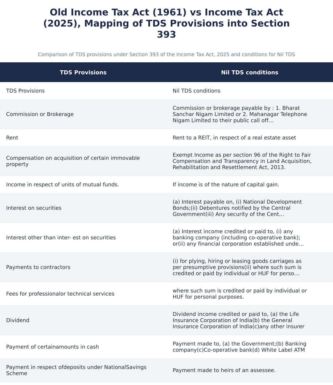 Old Income Tax Act (1961) vs Income Tax Act (2025), Mapping of TDS Provisions into Section 393