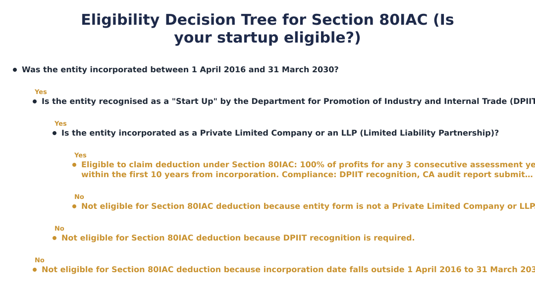 Eligibility Decision Tree for Section 80IAC (Is your startup eligible?)