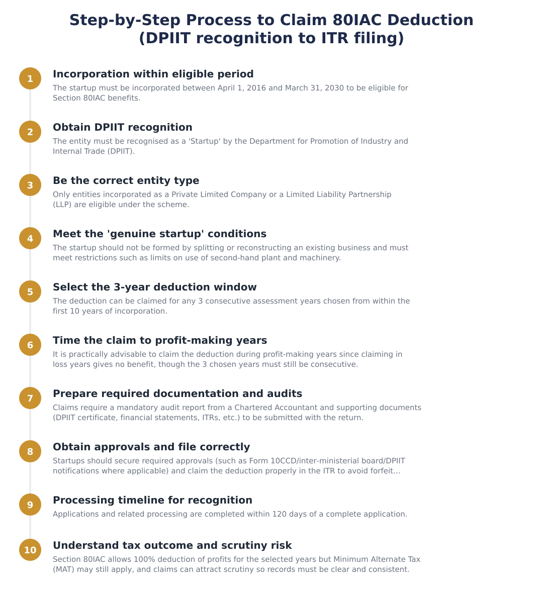 Step-by-Step Process to Claim 80IAC Deduction (DPIIT recognition to ITR filing)