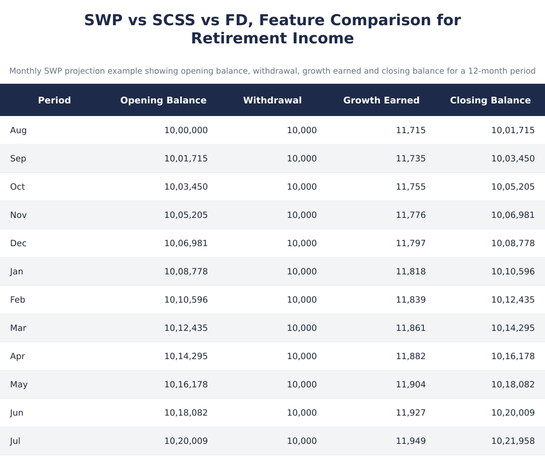 SWP vs SCSS vs FD, Feature Comparison for Retirement Income