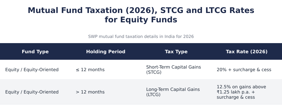 Mutual Fund Taxation (2026), STCG and LTCG Rates for Equity Funds