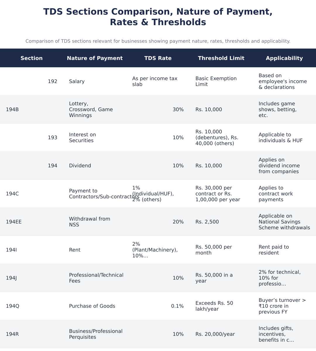 TDS Sections Comparison, Nature of Payment, Rates & Thresholds