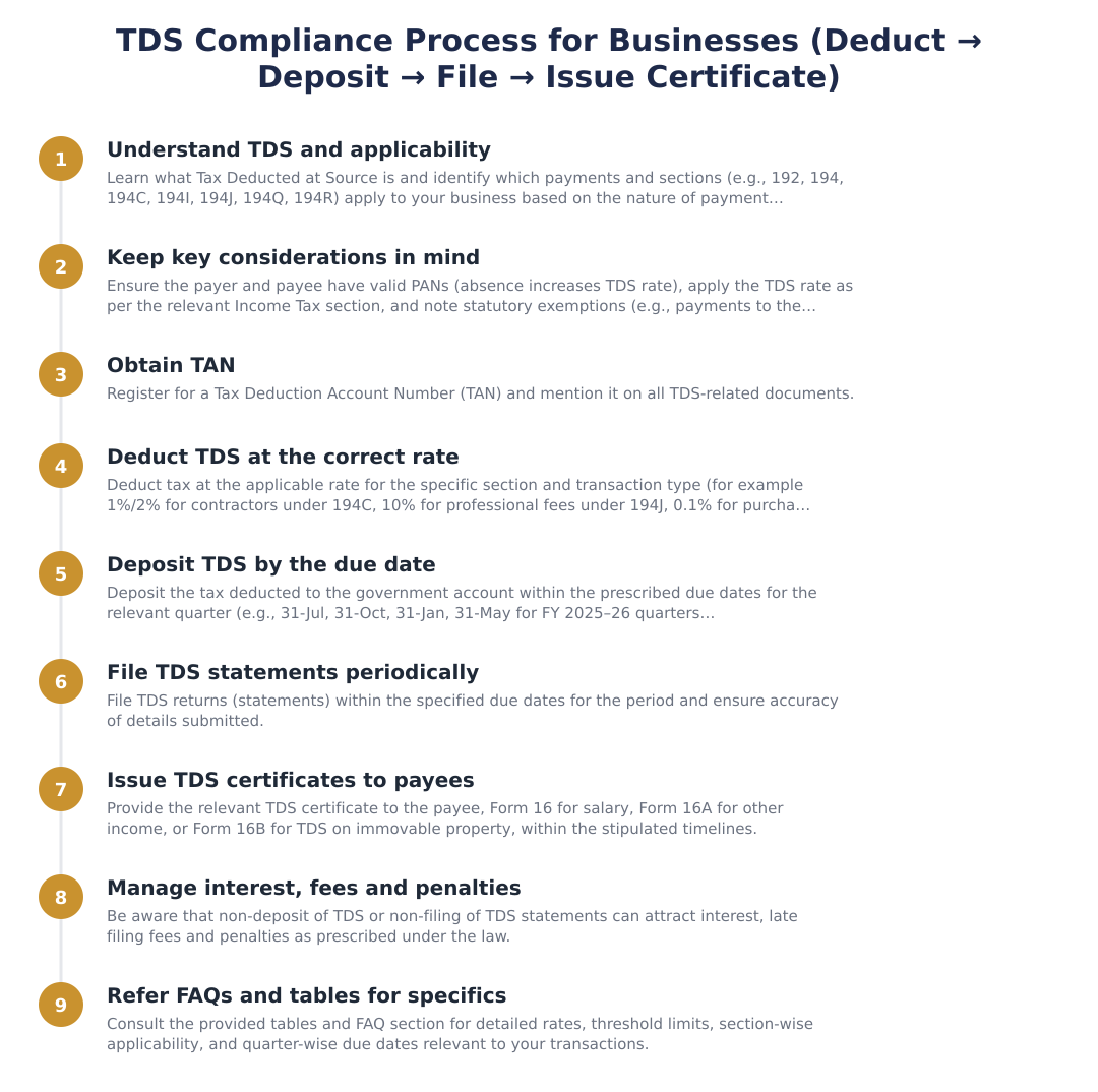 TDS Compliance Process for Businesses (Deduct → Deposit → File → Issue Certificate)