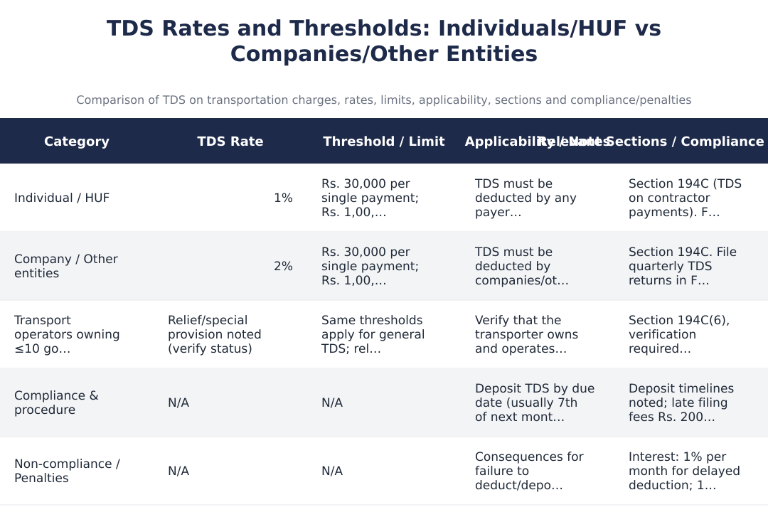TDS Rates and Thresholds: Individuals/HUF vs Companies/Other Entities