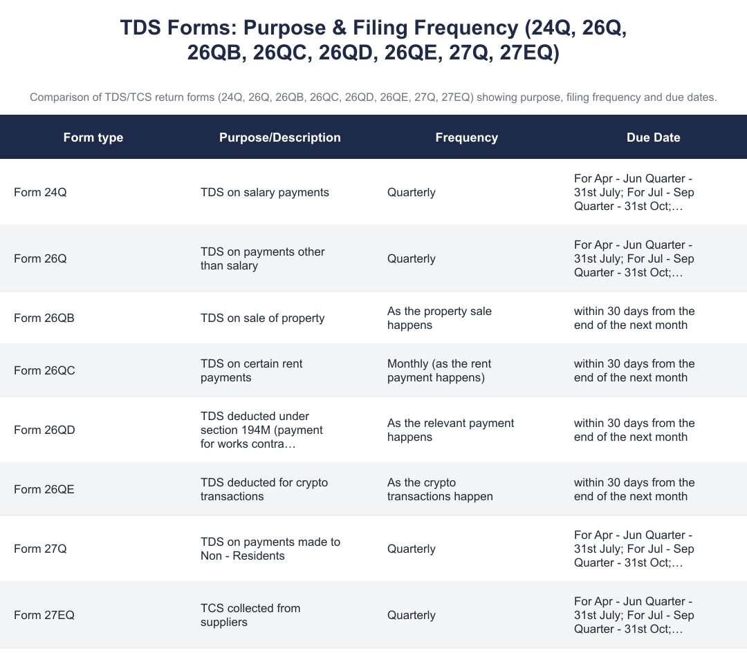 TDS Forms: Purpose & Filing Frequency (24Q, 26Q, 26QB, 26QC, 26QD, 26QE, 27Q, 27EQ)
