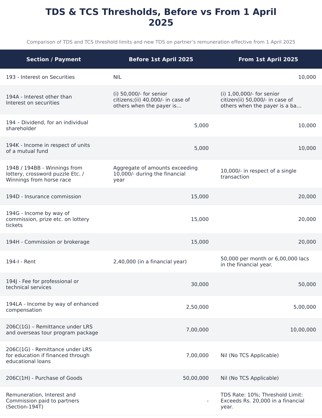 TDS & TCS Thresholds, Before vs From 1 April 2025