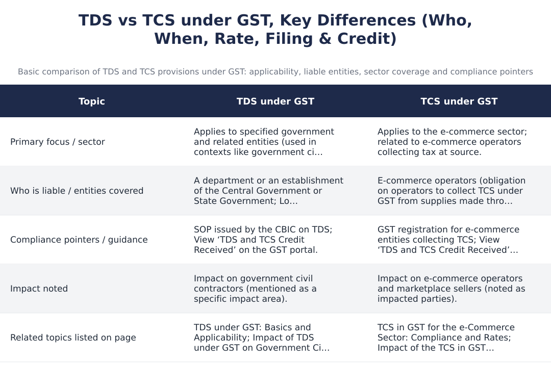 TDS vs TCS under GST, Key Differences (Who, When, Rate, Filing & Credit)
