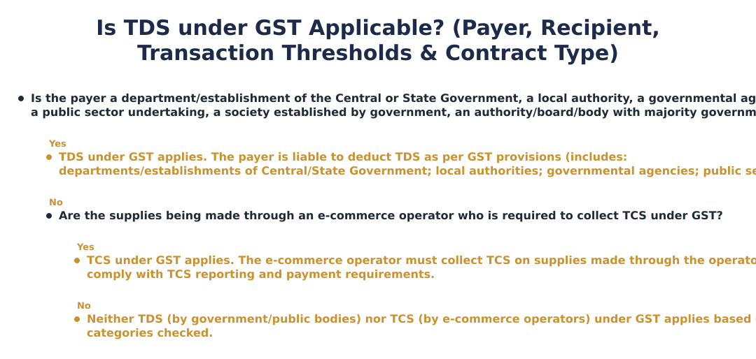 Is TDS under GST Applicable? (Payer, Recipient, Transaction Thresholds & Contract Type)