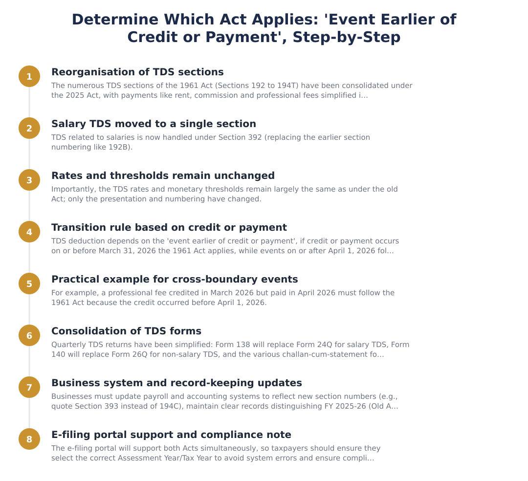 Determine Which Act Applies: 'Event Earlier of Credit or Payment', Step-by-Step