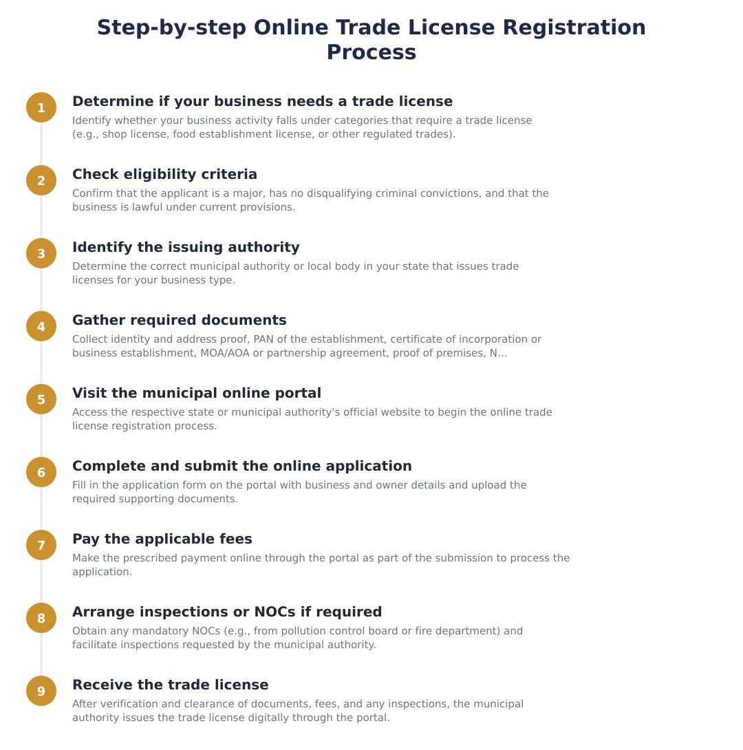 Step-by-step Online Trade License Registration Process