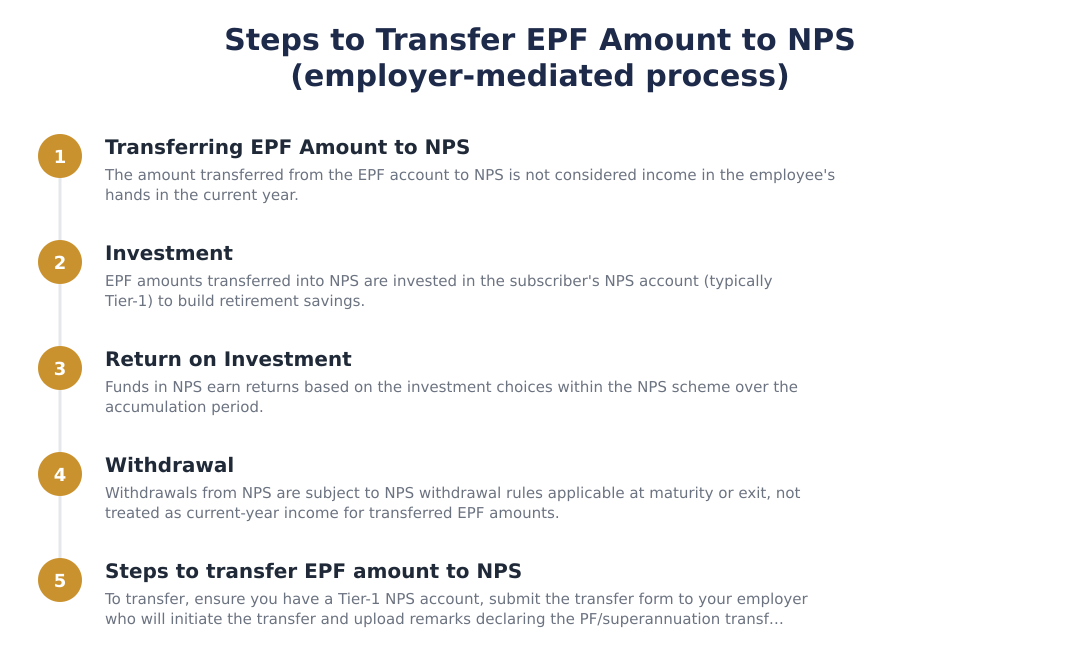 Steps to Transfer EPF Amount to NPS (employer-mediated process)