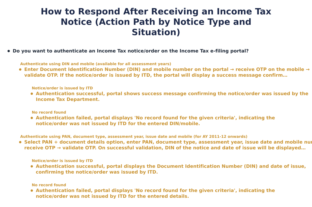 How to Respond After Receiving an Income Tax Notice (Action Path by Notice Type and Situation)
