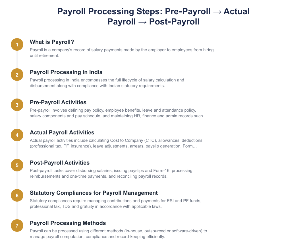 Payroll Processing Steps: Pre‑Payroll → Actual Payroll → Post‑Payroll